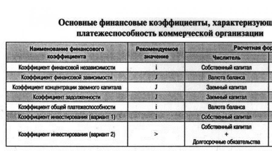 Оценка предприятия по бухгалтерскому балансу. Финансовый анализ бухгалтерского баланса