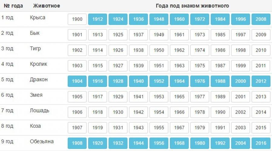 Животное покровитель 5. Тотемное животное по знаку зодиака